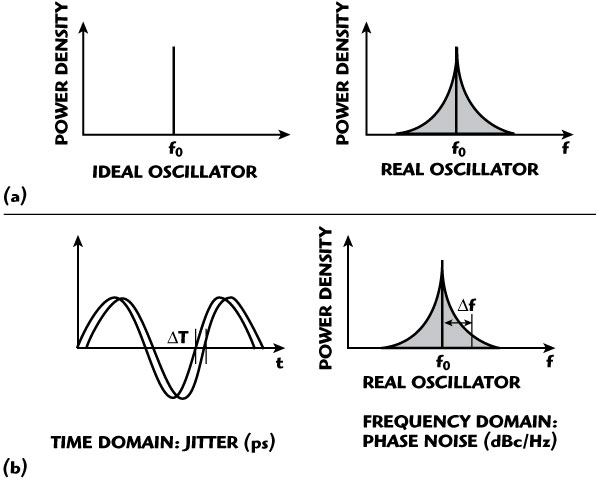 Frequency spectrum of ideal and real oscillators (a) and jitter in time domain relating to phase noise in the frequency domain (b).