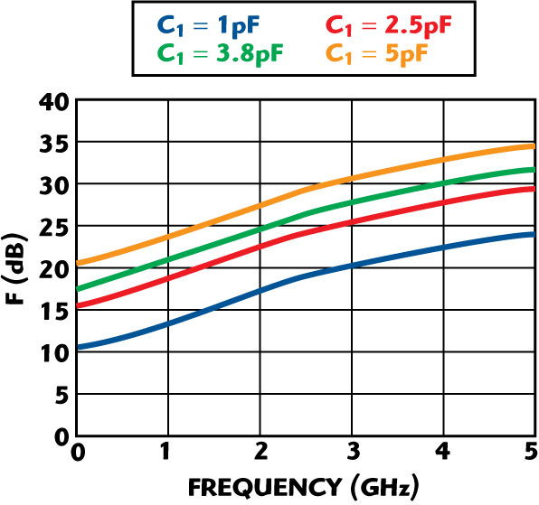 Noise figure vs. frequency as a function of C1 with C2 = 2.2 pF.