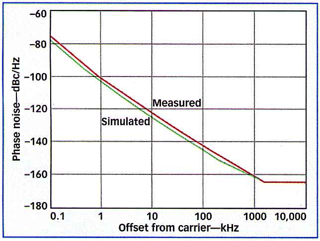 The measured phase noise of the2488.32-MHz CRO compares closely with modeled performance.