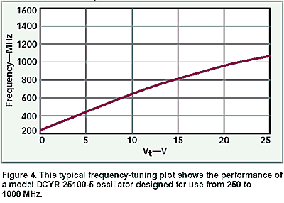 Typical frequency tuning plot