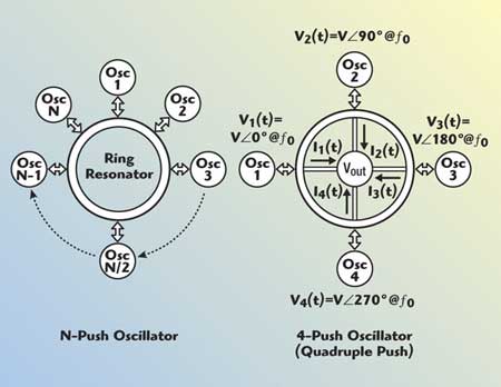 N-coupled mode oscillators.