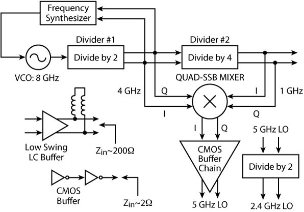 Frequency plan for a 2.4/5 GHz WLAN transceiver.