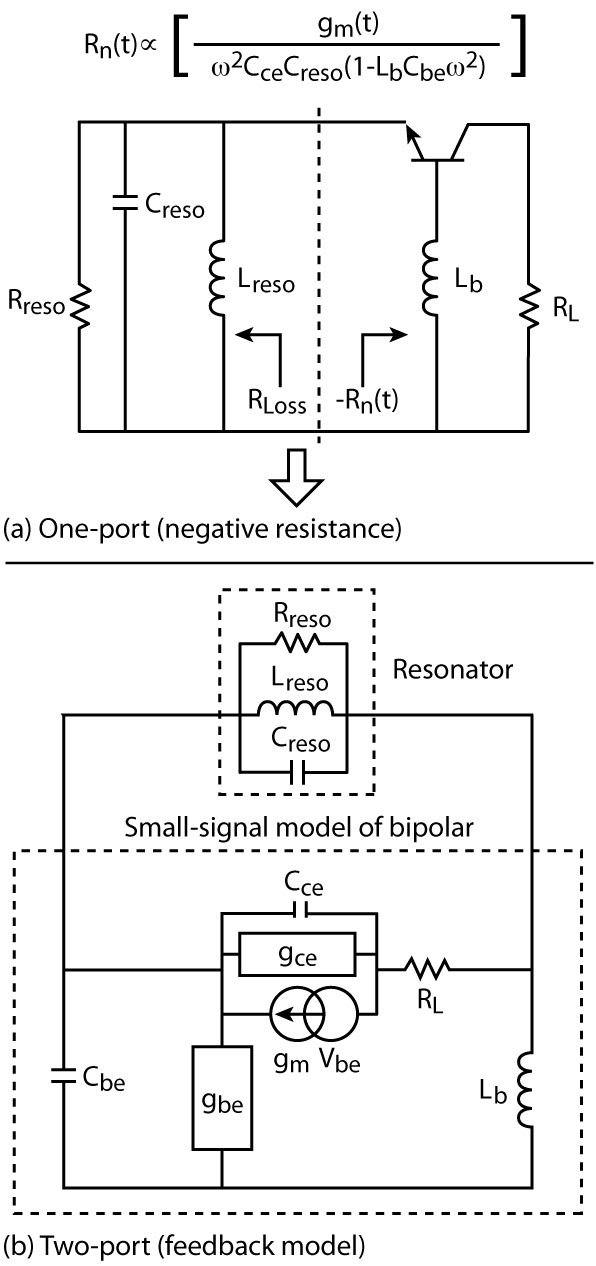 One-port (a) and two-port (b) approaches of a CB oscillator.