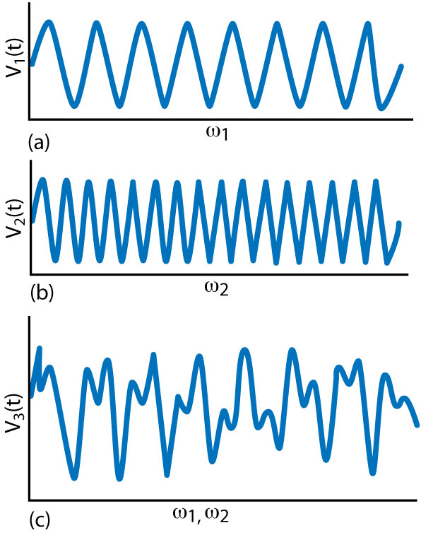 Steady-state oscillations