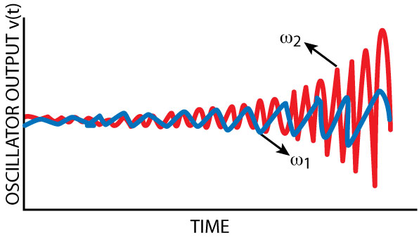 Growth of oscillations