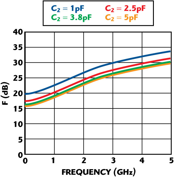 Noise figure vs. frequency as a function of C2 with C1 = 3.3 pF. 